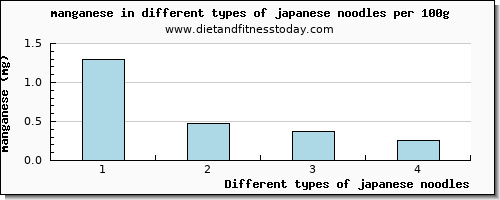 japanese noodles manganese per 100g